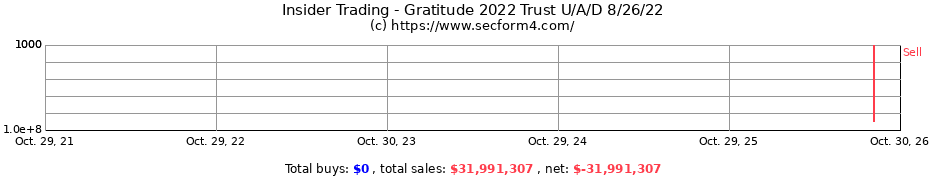 Insider Trading Transactions for Gratitude 2022 Trust U/A/D 8/26/22