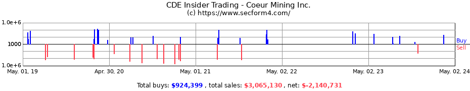 Insider Trading Transactions for Coeur Mining, Inc.