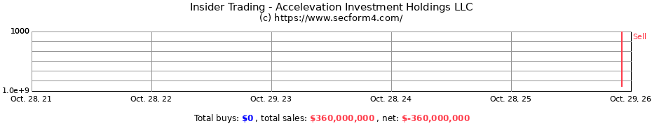 Insider Trading Transactions for Accelevation Investment Holdings LLC