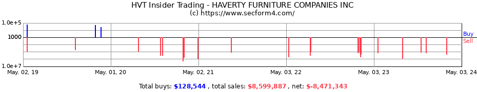 Insider Trading Transactions for Haverty Furniture Companies, Inc.