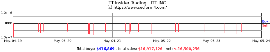Insider Trading Transactions for ITT Inc.