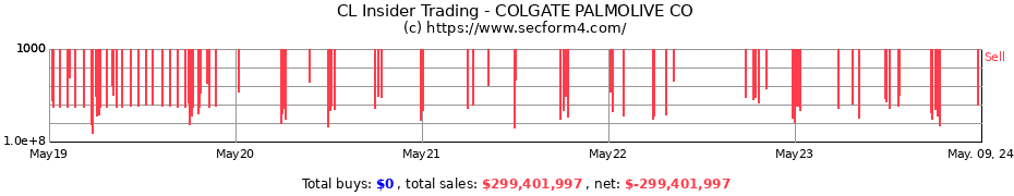 Insider Trading Transactions for COLGATE PALMOLIVE CO