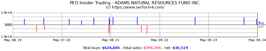 Insider Trading Transactions for ADAMS NATURAL RESOURCES FUND Inc