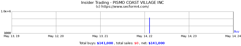 Insider Trading Transactions for PISMO COAST VILLAGE INC