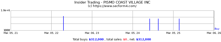 Insider Trading Transactions for PISMO COAST VILLAGE INC