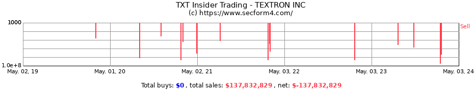 Insider Trading Transactions for TEXTRON INC