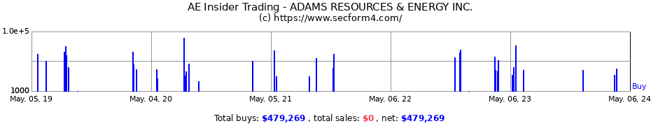 Insider Trading Transactions for ADAMS RESOURCES &amp; ENERGY Inc