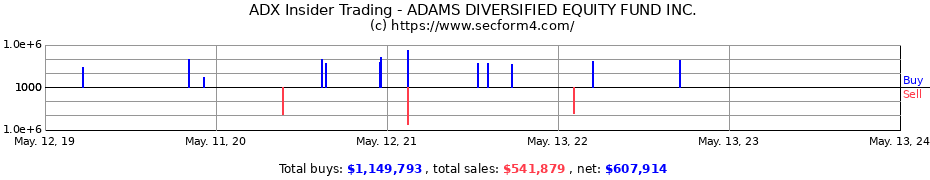 Insider Trading Transactions for ADAMS DIVERSIFIED EQUITY FUND INC.