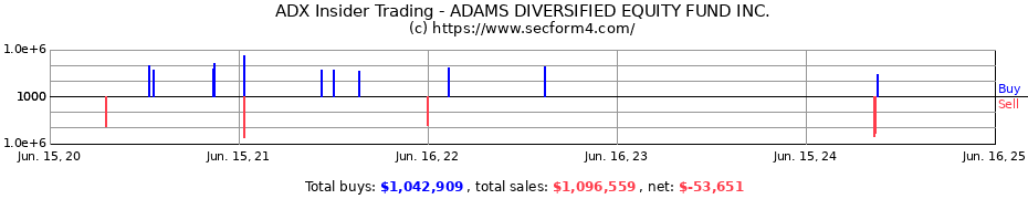 Insider Trading Transactions for ADAMS DIVERSIFIED EQUITY FUND INC.