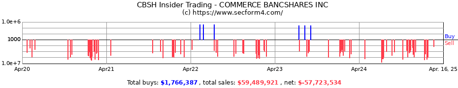 Insider Trading Transactions for COMMERCE BANCSHARES INC