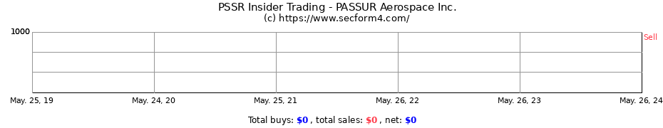 Insider Trading Transactions for PASSUR Aerospace Inc.