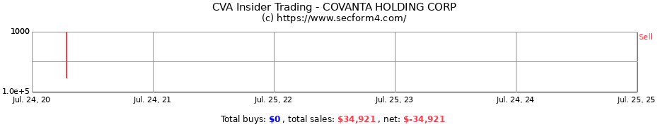 Insider Trading Transactions for COVANTA HOLDING CORP