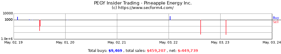 Insider Trading Transactions for Pineapple Energy Inc.