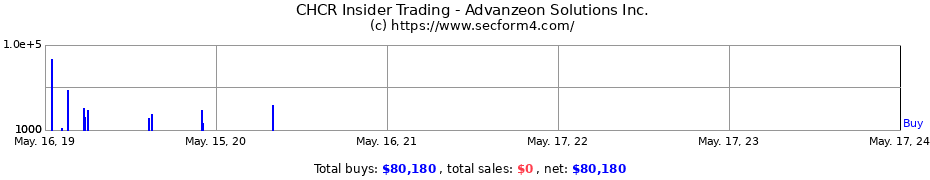 Insider Trading Transactions for Advanzeon Solutions Inc.