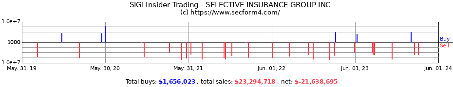 Insider Trading Transactions for SELECTIVE INSURANCE GROUP INC