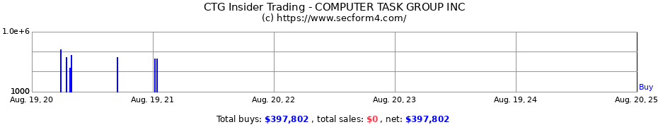 Insider Trading Transactions for COMPUTER TASK GROUP INC