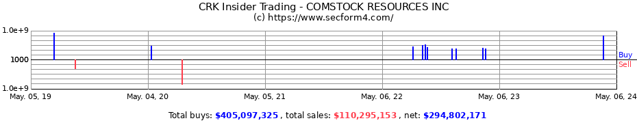 Insider Trading Transactions for COMSTOCK RESOURCES INC