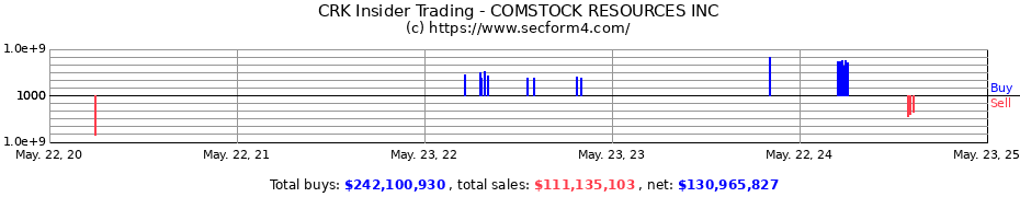 Insider Trading Transactions for Comstock Resources, Inc.