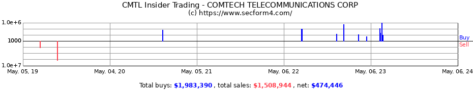 Insider Trading Transactions for COMTECH TELECOMMUNICATIONS CORP