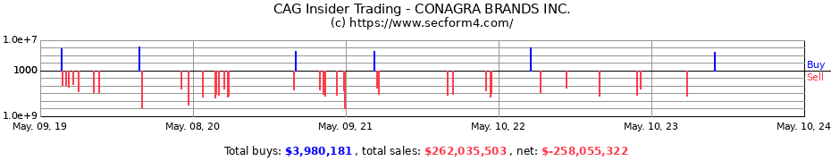 Insider Trading Transactions for Conagra Brands, Inc.