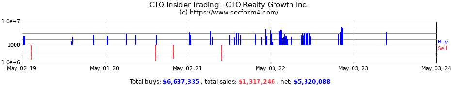 Insider Trading Transactions for CTO Realty Growth Inc.