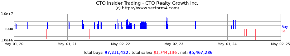 Insider Trading Transactions for CTO Realty Growth Inc.