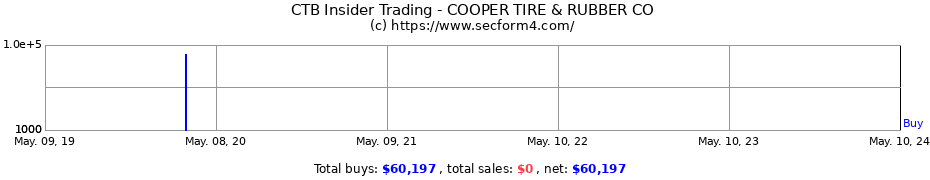 Insider Trading Transactions for COOPER TIRE & RUBBER CO