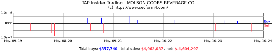 Insider Trading Transactions for Molson Coors Beverage Company