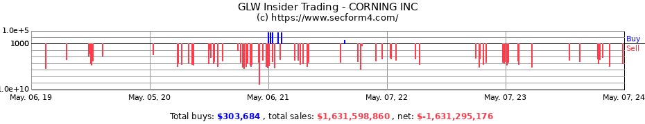 Insider Trading Transactions for Corning Incorporated
