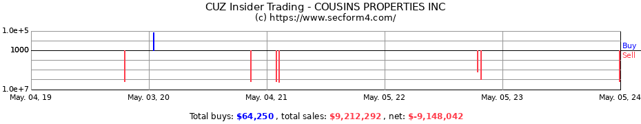 Insider Trading Transactions for COUSINS PROPERTIES INC