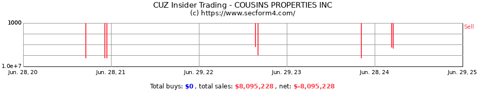 Insider Trading Transactions for COUSINS PROPERTIES INC