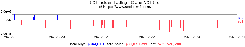 Insider Trading Transactions for Crane Holdings Co.