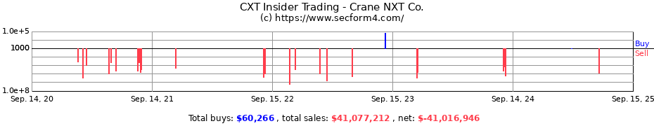 Insider Trading Transactions for Crane Holdings Co.