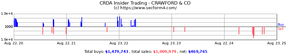 Insider Trading Transactions for CRAWFORD & CO CLASS-A