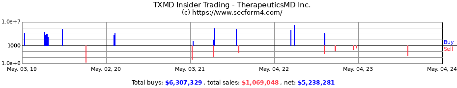 Insider Trading Transactions for TherapeuticsMD Inc.