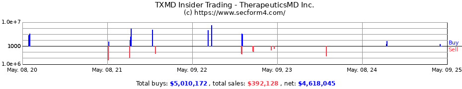 Insider Trading Transactions for TherapeuticsMD Inc.