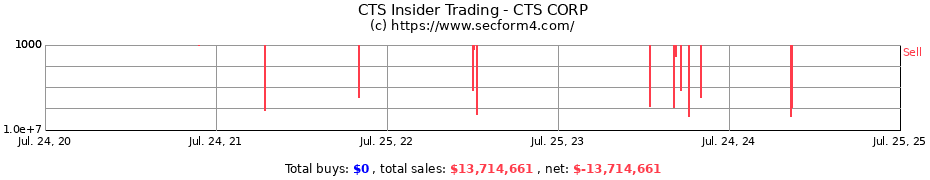 Insider Trading Transactions for CTS CORP