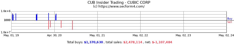 Insider Trading Transactions for CUBIC CORP