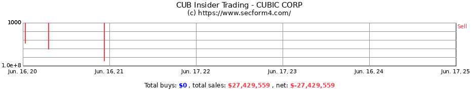 Insider Trading Transactions for CUBIC CORP