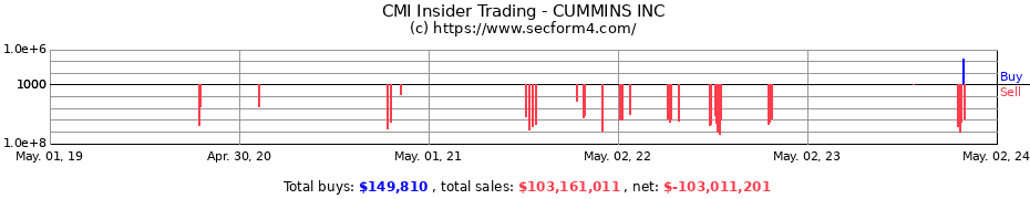 Insider Trading Transactions for Cummins Inc.