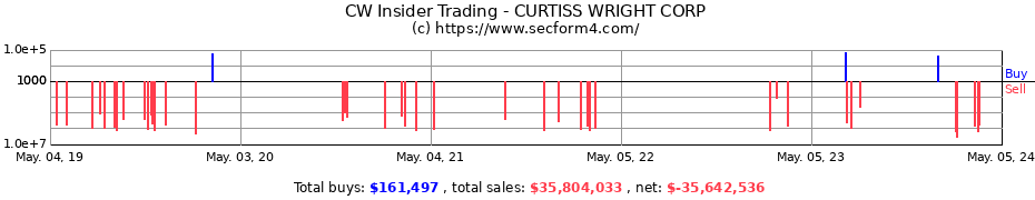 Insider Trading Transactions for CURTISS-WRIGHT CORP