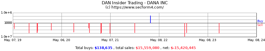 Insider Trading Transactions for DANA INC