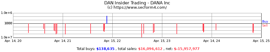 Insider Trading Transactions for DANA INC