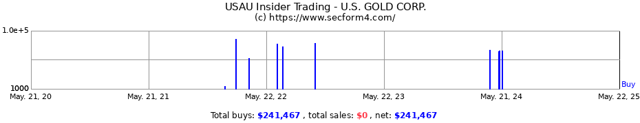 Insider Trading Transactions for U.S. GOLD CORP.