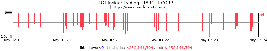 Insider Trading Transactions for TARGET CORP