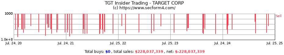 Insider Trading Transactions for TARGET CORP