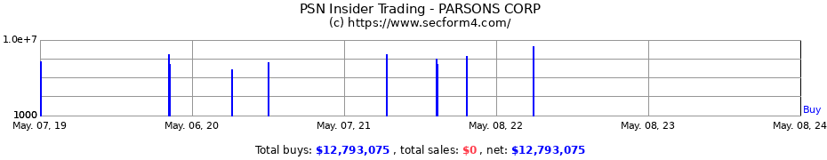 Insider Trading Transactions for PARSONS CORP
