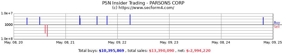 Insider Trading Transactions for Parsons Corporation