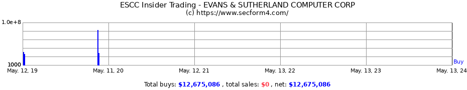 Insider Trading Transactions for EVANS & SUTHERLAND COMPUTER CORP