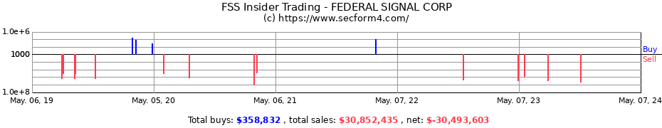 Insider Trading Transactions for FEDERAL SIGNAL CORP
